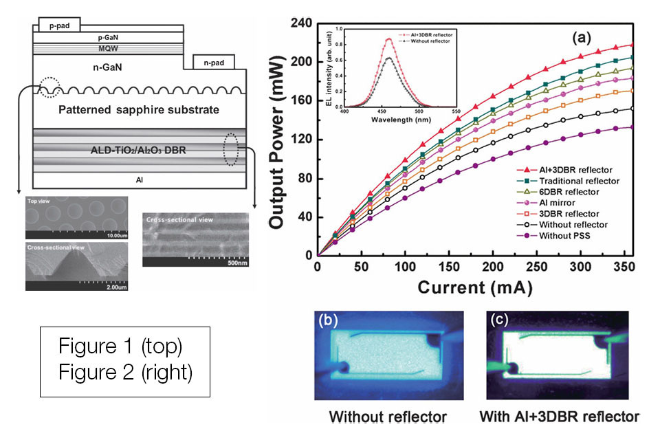 New Atomic Layer Deposition Process for Nitride LED Reflector